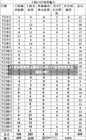 31省份新增本土确诊250例/31省份新增本土确诊2例?-第1张图片-建明新闻