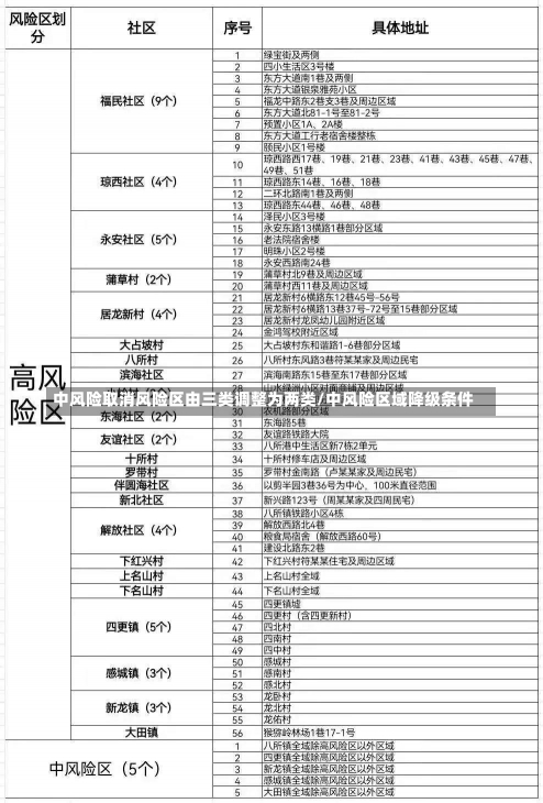 中风险取消风险区由三类调整为两类/中风险区域降级条件-第1张图片-建明新闻