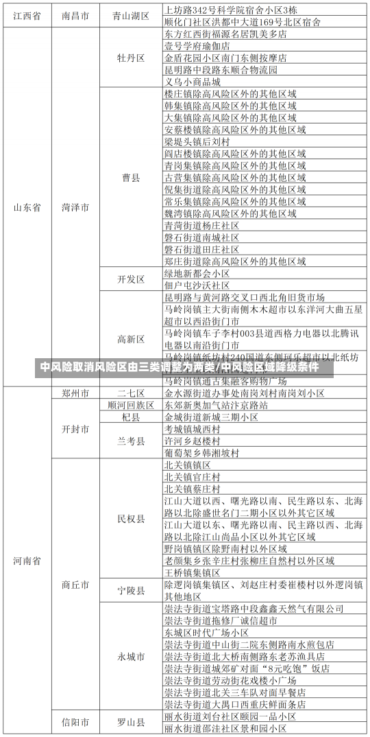 中风险取消风险区由三类调整为两类/中风险区域降级条件-第2张图片-建明新闻