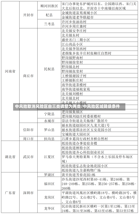 中风险取消风险区由三类调整为两类/中风险区域降级条件-第3张图片-建明新闻