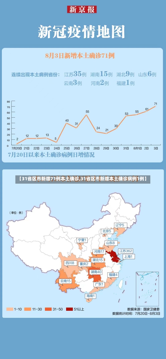 【31省区市新增71例本土确诊,31省区市新增本土确诊病例1例】-第1张图片-建明新闻