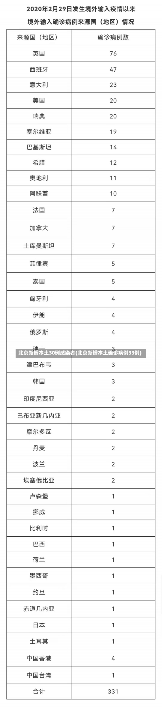 北京新增本土30例感染者(北京新增本土确诊病例33例)-第1张图片-建明新闻