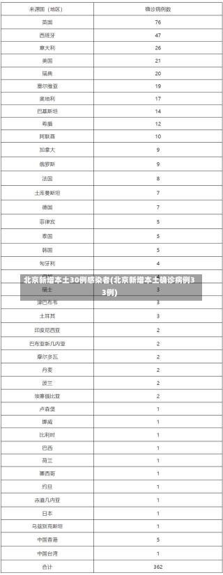 北京新增本土30例感染者(北京新增本土确诊病例33例)-第2张图片-建明新闻