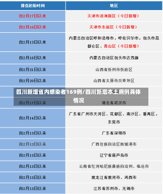 四川新增省内感染者169例/四川新增本土病例具体情况-第1张图片-建明新闻