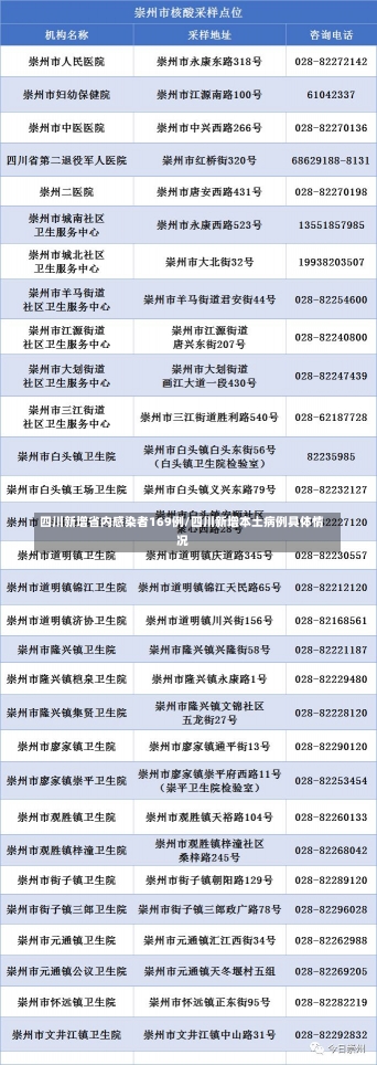 四川新增省内感染者169例/四川新增本土病例具体情况-第2张图片-建明新闻