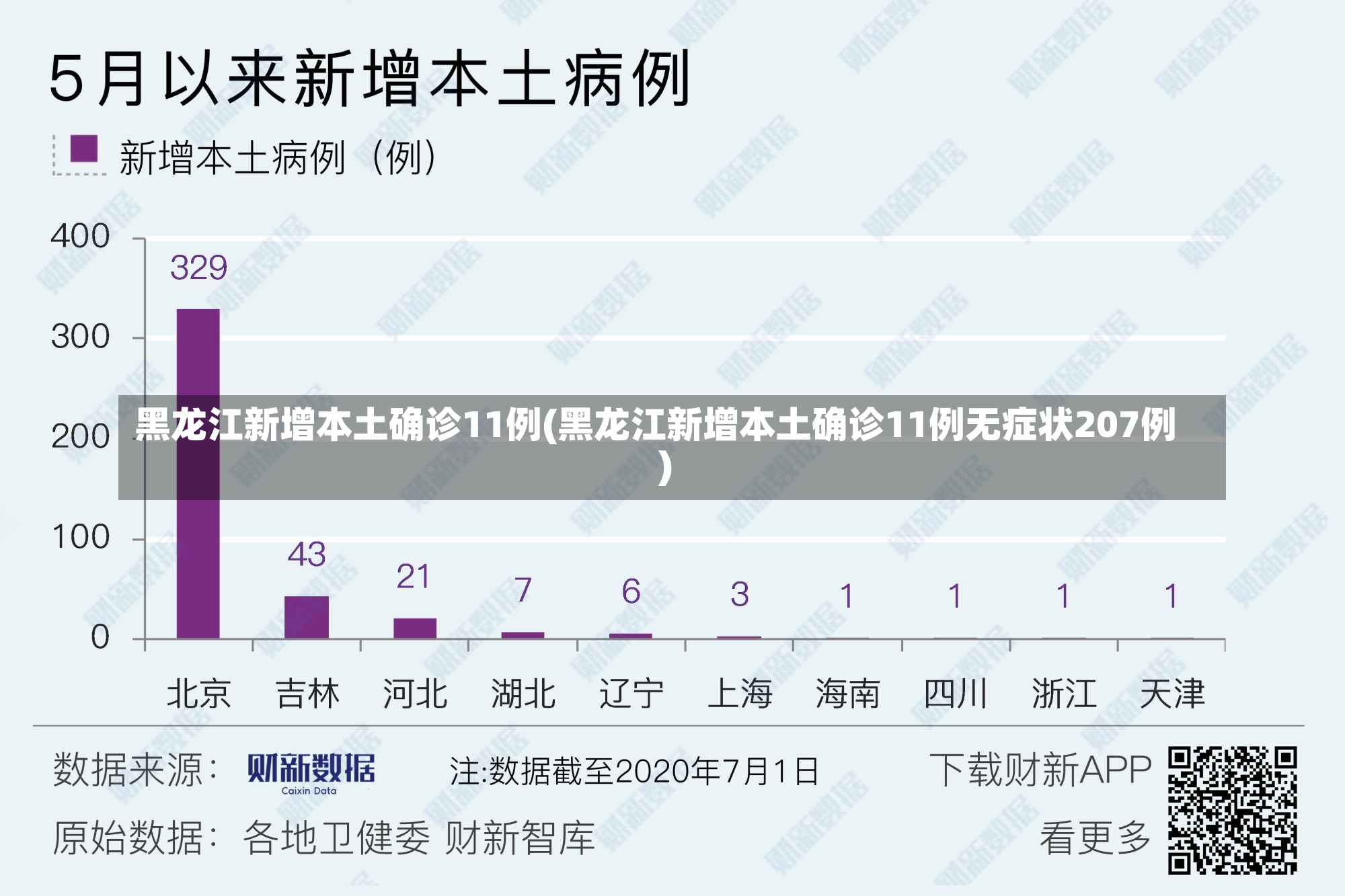 黑龙江新增本土确诊11例(黑龙江新增本土确诊11例无症状207例)-第2张图片-建明新闻