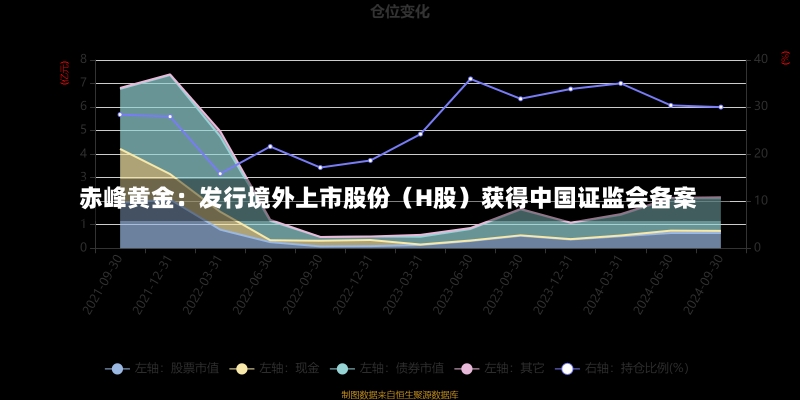 赤峰黄金：发行境外上市股份（H股）获得中国证监会备案-第1张图片-建明新闻