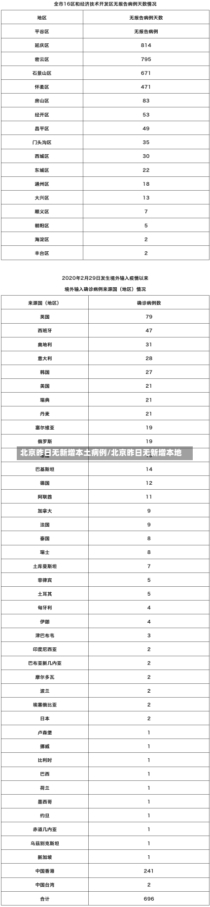 北京昨日无新增本土病例/北京昨日无新增本地-第1张图片-建明新闻