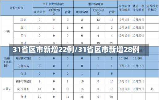 31省区市新增22例/31省区市新增28例-第1张图片-建明新闻