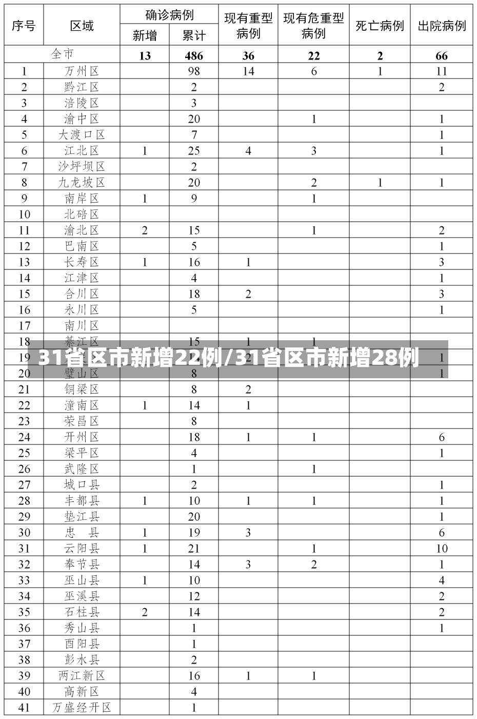 31省区市新增22例/31省区市新增28例-第2张图片-建明新闻