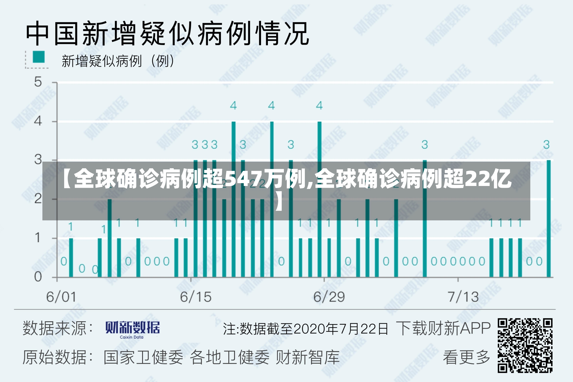 【全球确诊病例超547万例,全球确诊病例超22亿】-第1张图片-建明新闻