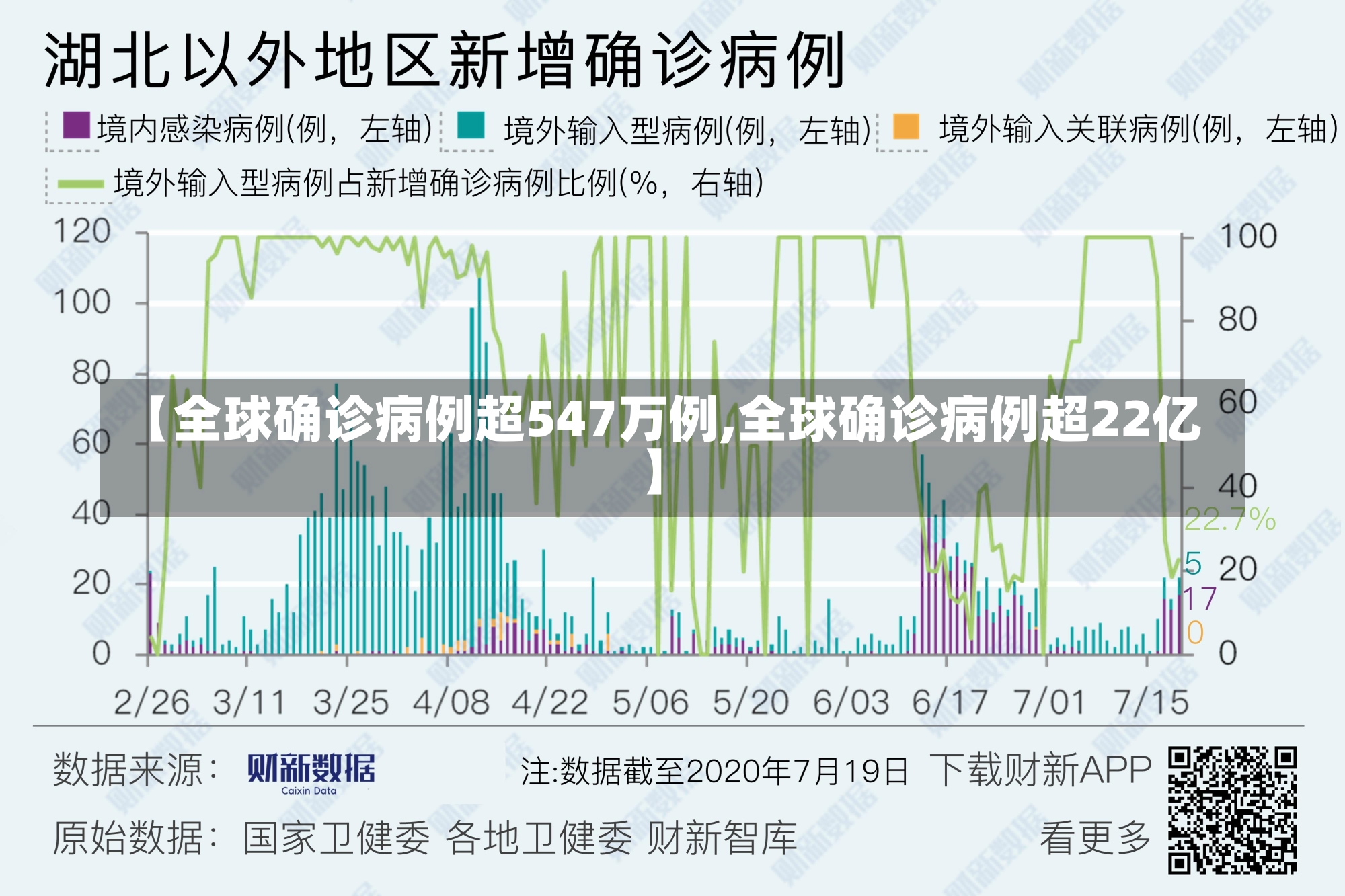 【全球确诊病例超547万例,全球确诊病例超22亿】-第2张图片-建明新闻