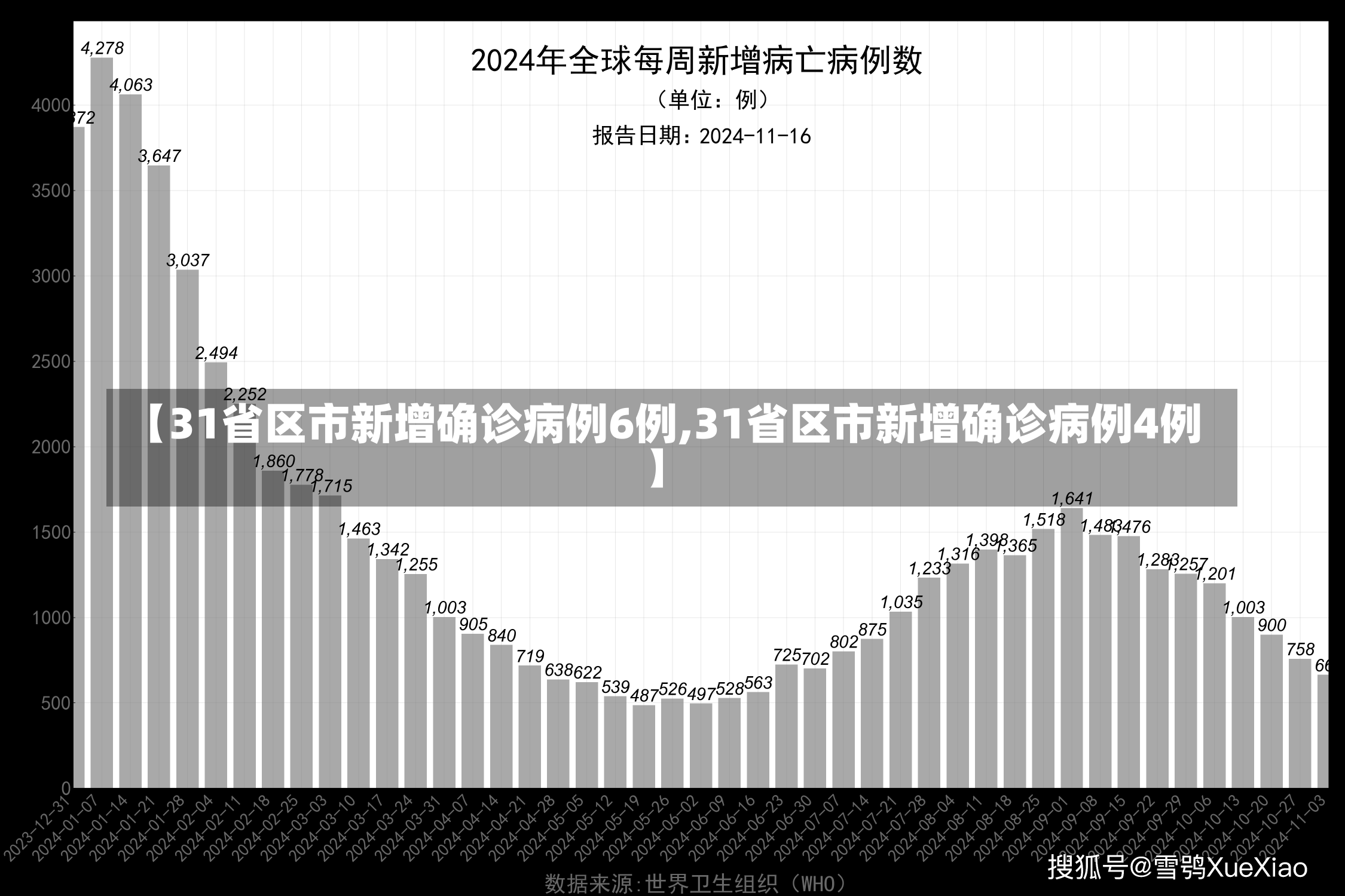 【31省区市新增确诊病例6例,31省区市新增确诊病例4例】-第1张图片-建明新闻