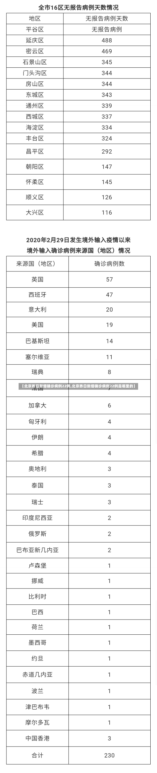 【北京昨日新增确诊病例22例,北京昨日新增确诊病例22例是哪里的】-第1张图片-建明新闻