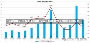 位居榜首，拼多多 Temu 今年在韩国新增下载量 1804 万-第1张图片-建明新闻