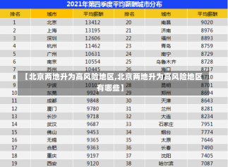 【北京两地升为高风险地区,北京两地升为高风险地区有哪些】-第2张图片-建明新闻