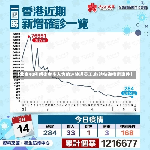 【北京40例感染者多人为韵达快递员工,韵达快递病毒事件】-第1张图片-建明新闻