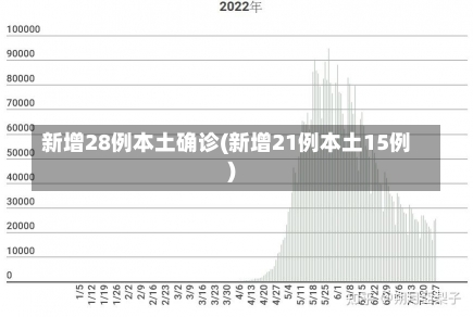 新增28例本土确诊(新增21例本土15例)-第1张图片-建明新闻