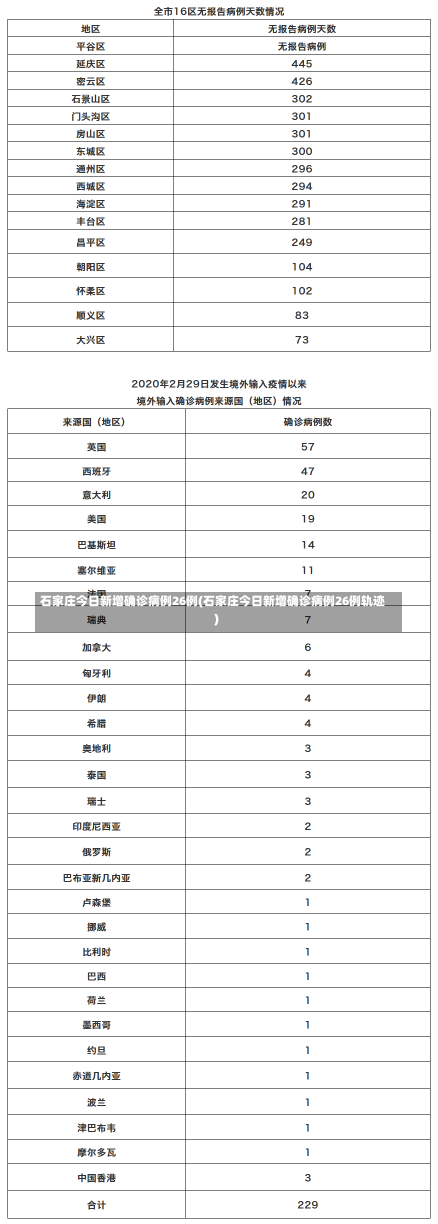 石家庄今日新增确诊病例26例(石家庄今日新增确诊病例26例轨迹)-第1张图片-建明新闻