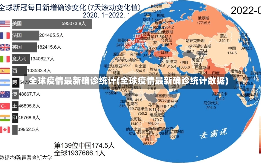 全球疫情最新确诊统计(全球疫情最新确诊统计数据)-第1张图片-建明新闻