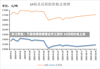 长江有色：下游消费回暖蓄企开工回升 23日铅价或上涨-第1张图片-建明新闻