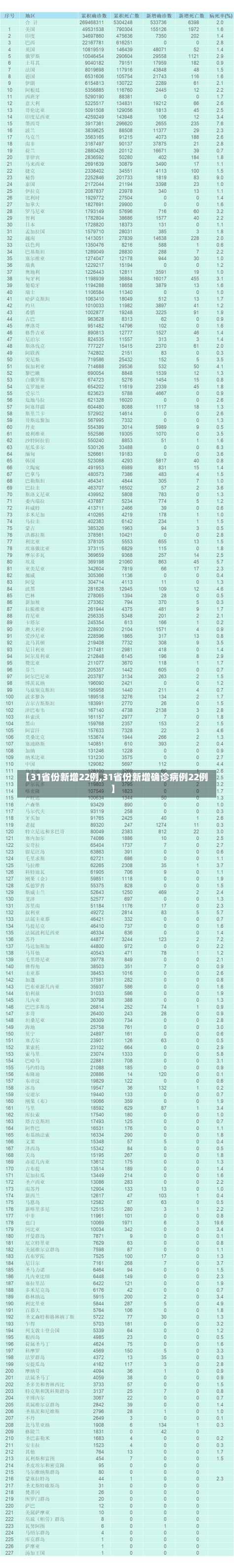 【31省份新增22例,31省份新增确诊病例22例】-第2张图片-建明新闻