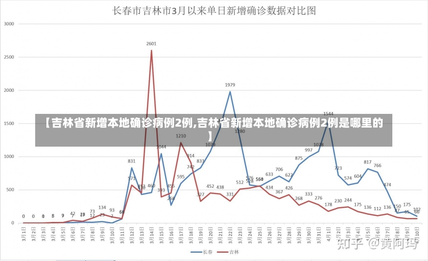 【吉林省新增本地确诊病例2例,吉林省新增本地确诊病例2例是哪里的】-第3张图片-建明新闻