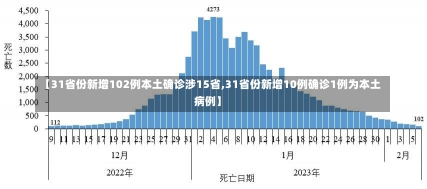 【31省份新增102例本土确诊涉15省,31省份新增10例确诊1例为本土病例】-第1张图片-建明新闻