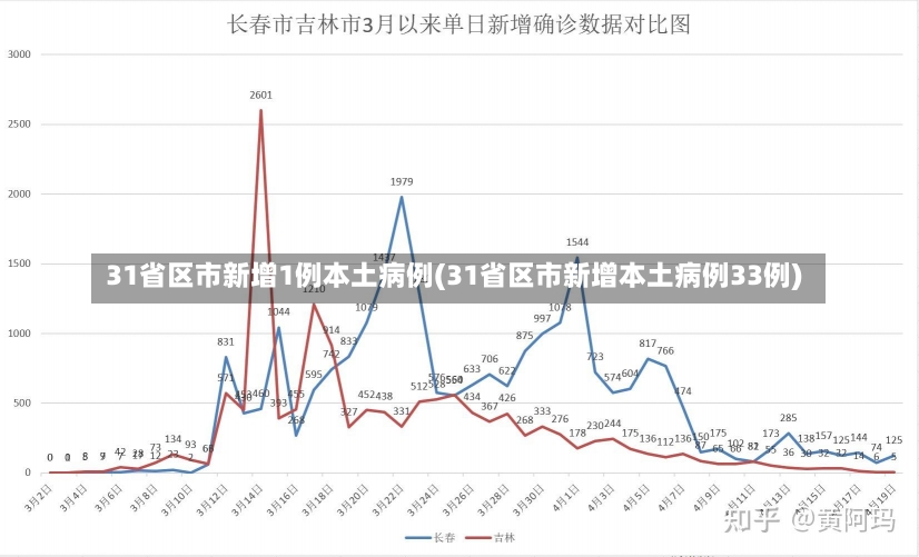 31省区市新增1例本土病例(31省区市新增本土病例33例)-第1张图片-建明新闻