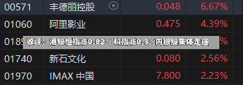 收评：港股恒指涨0.82% 科指涨0.3%内银股集体走强-第2张图片-建明新闻