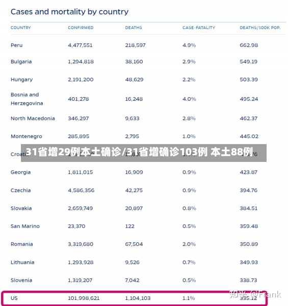 31省增29例本土确诊/31省增确诊103例 本土88例-第1张图片-建明新闻