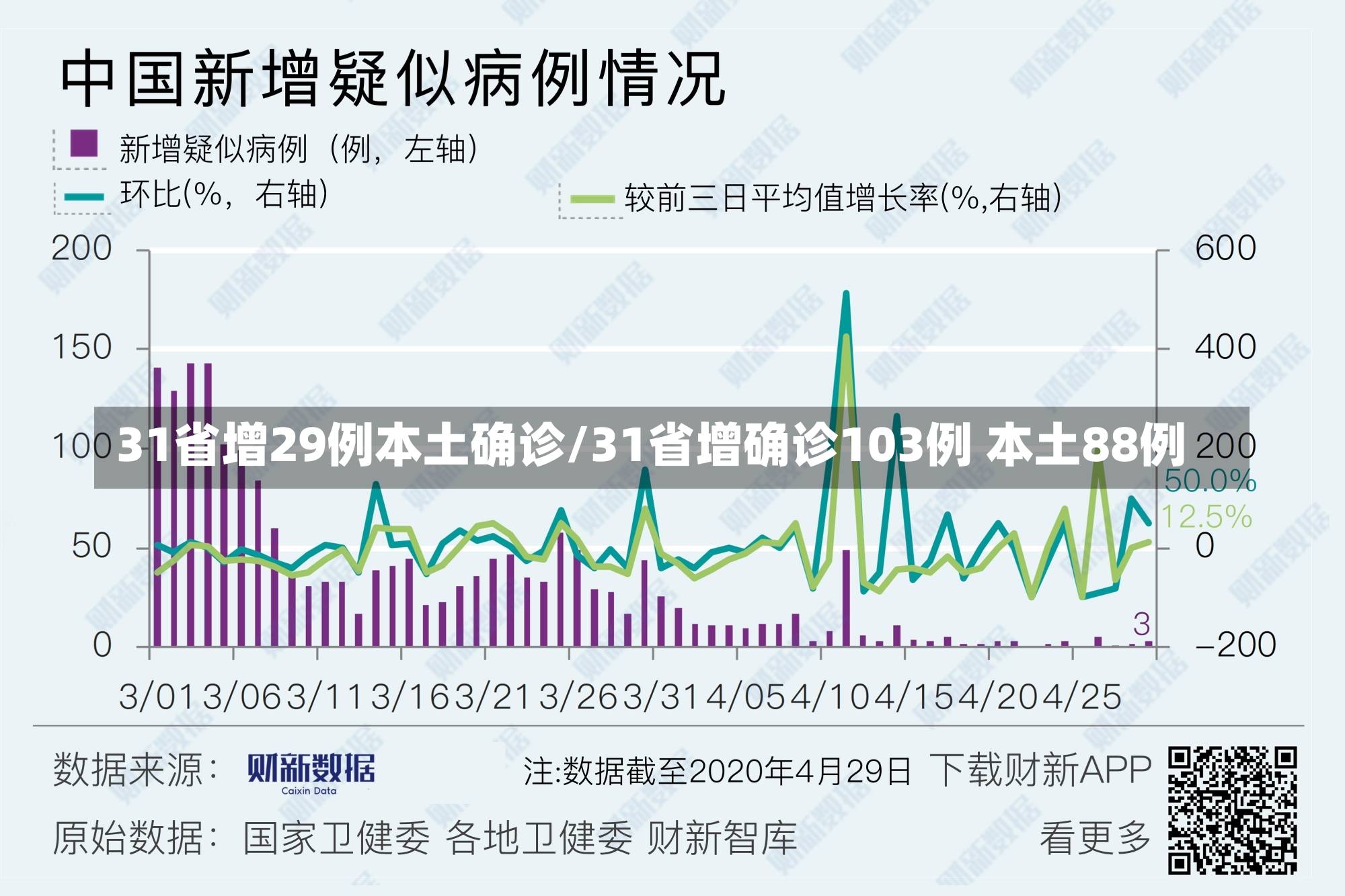 31省增29例本土确诊/31省增确诊103例 本土88例-第2张图片-建明新闻