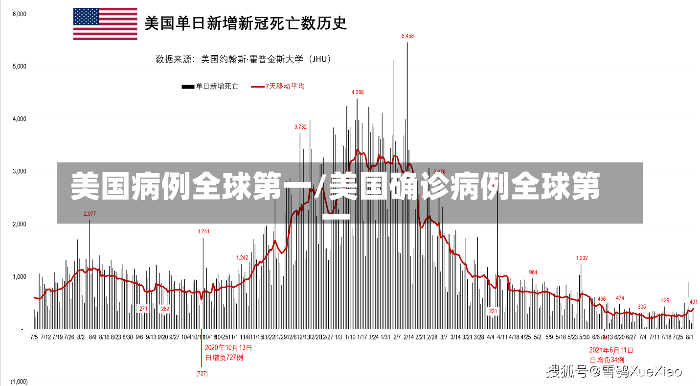 美国病例全球第一/美国确诊病例全球第一-第2张图片-建明新闻