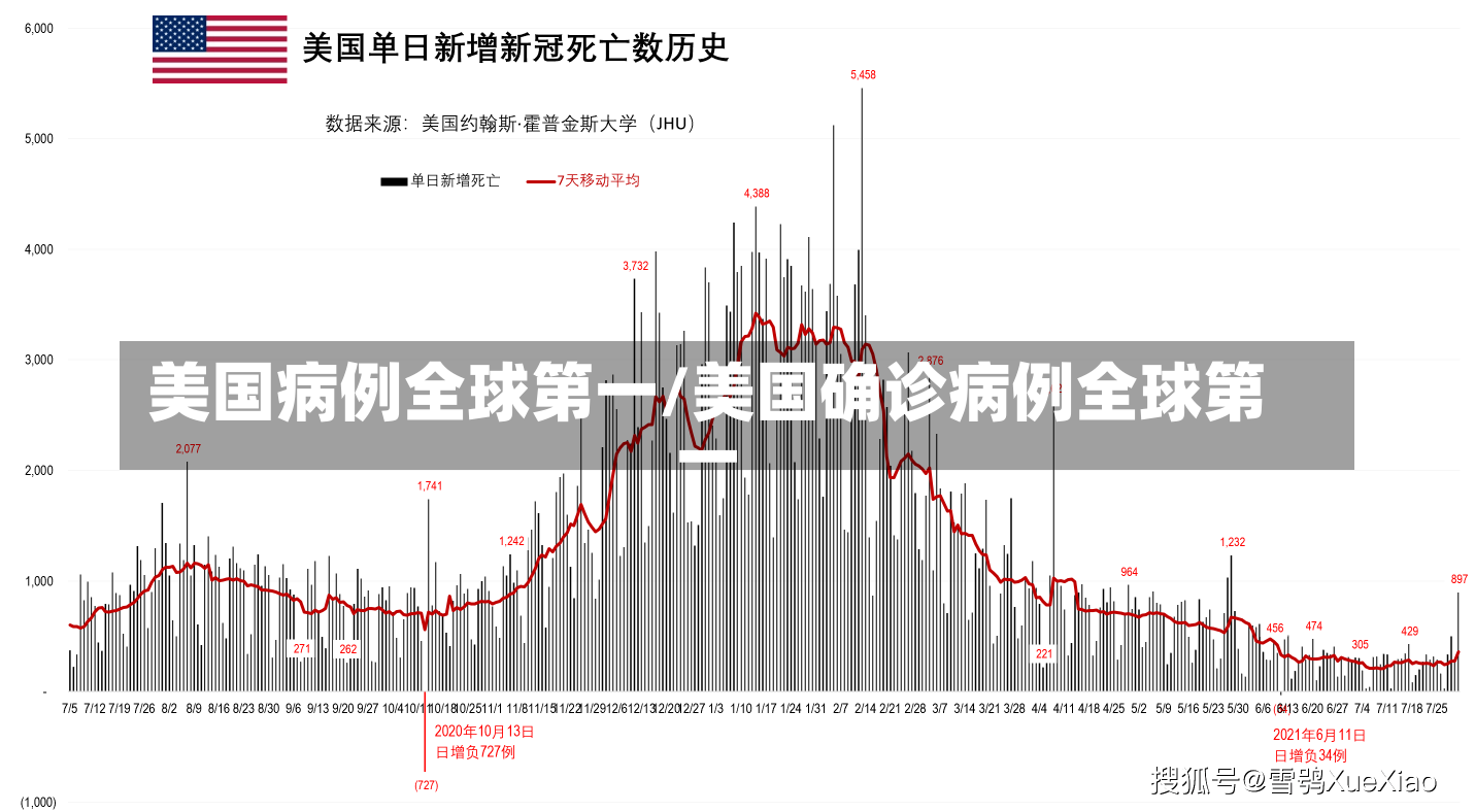 美国病例全球第一/美国确诊病例全球第一-第3张图片-建明新闻