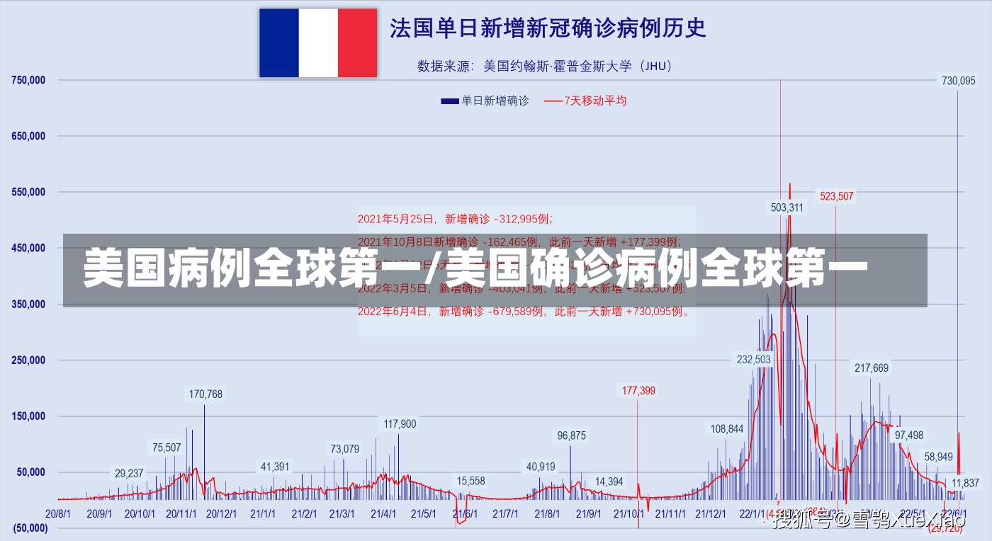 美国病例全球第一/美国确诊病例全球第一-第1张图片-建明新闻