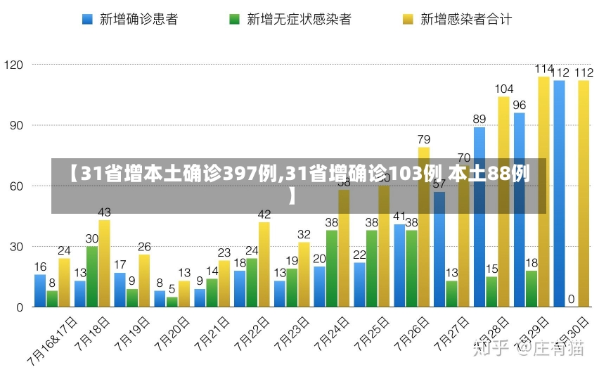 【31省增本土确诊397例,31省增确诊103例 本土88例】-第1张图片-建明新闻