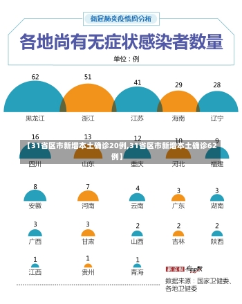 【31省区市新增本土确诊20例,31省区市新增本土确诊62例】-第2张图片-建明新闻