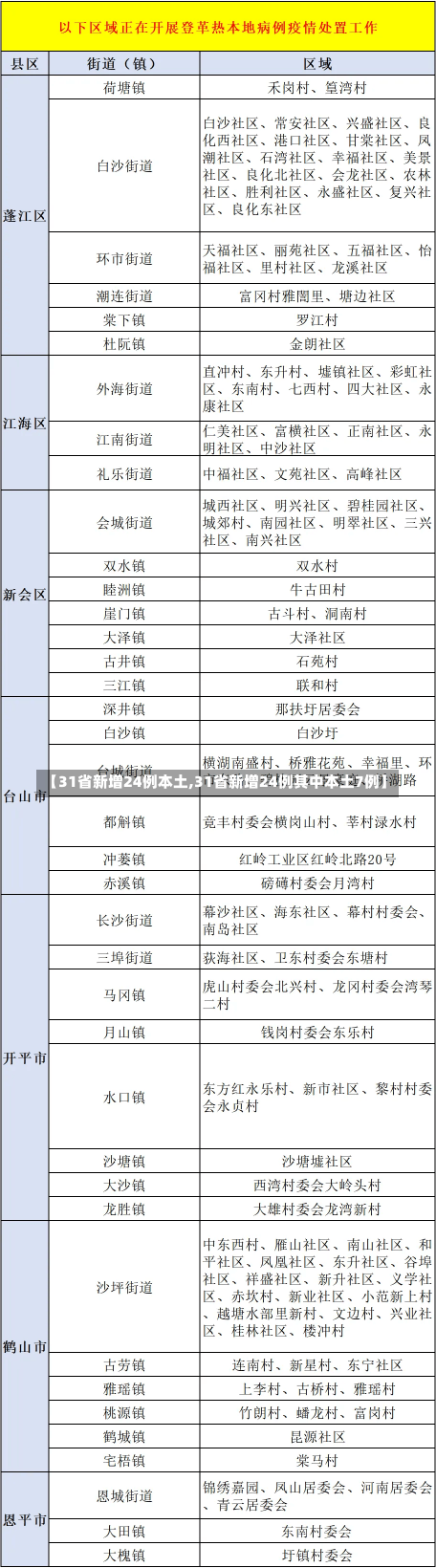 【31省新增24例本土,31省新增24例其中本土7例】-第2张图片-建明新闻