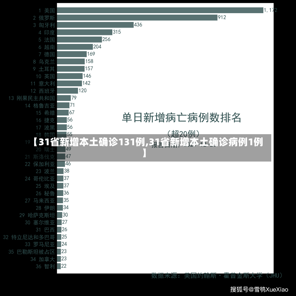 【31省新增本土确诊131例,31省新增本土确诊病例1例】-第1张图片-建明新闻