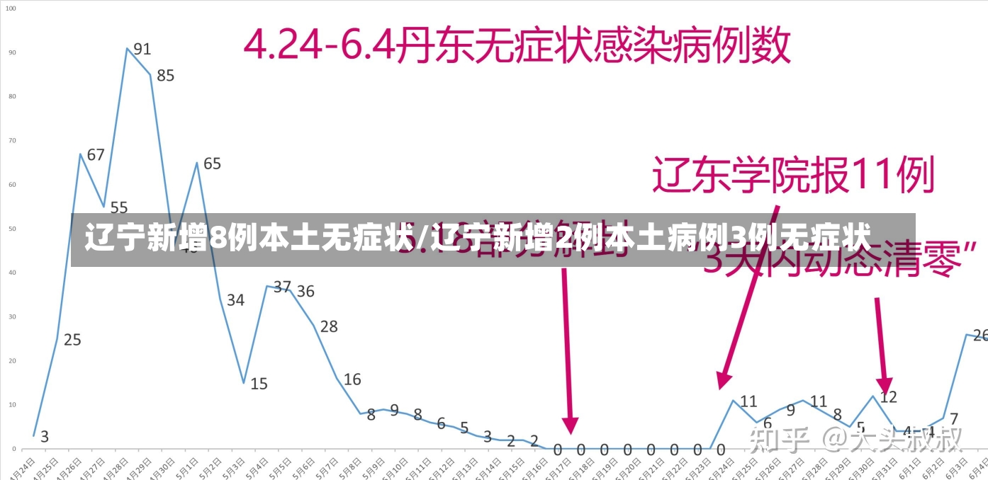 辽宁新增8例本土无症状/辽宁新增2例本土病例3例无症状-第3张图片-建明新闻