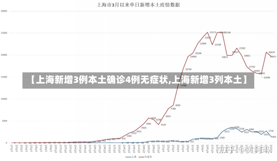 【上海新增3例本土确诊4例无症状,上海新增3列本土】-第1张图片-建明新闻