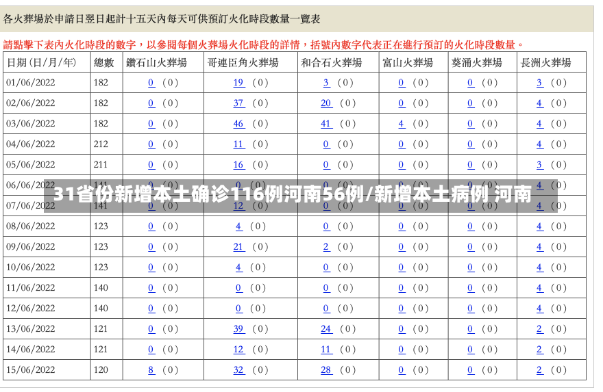 31省份新增本土确诊116例河南56例/新增本土病例 河南-第2张图片-建明新闻