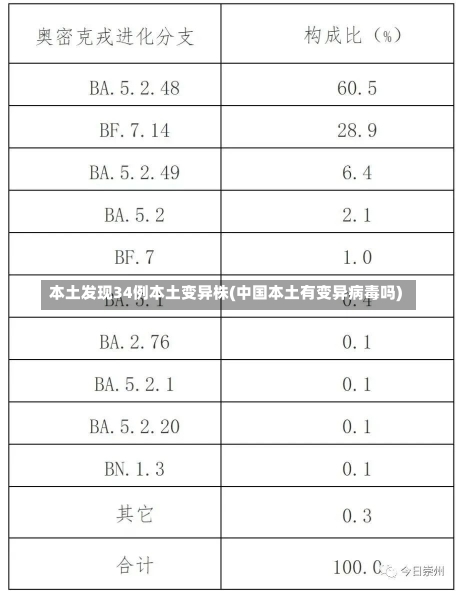 本土发现34例本土变异株(中国本土有变异病毒吗)-第1张图片-建明新闻