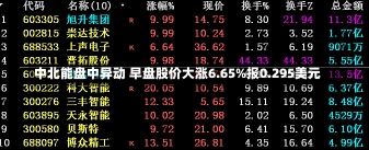 中北能盘中异动 早盘股价大涨6.65%报0.295美元-第3张图片-建明新闻