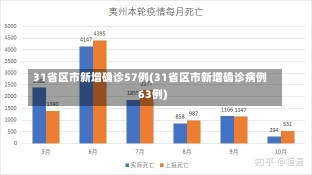 31省区市新增确诊57例(31省区市新增确诊病例63例)-第1张图片-建明新闻