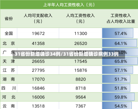 31省份新增确诊34例/31省份新增确诊病例33例-第1张图片-建明新闻