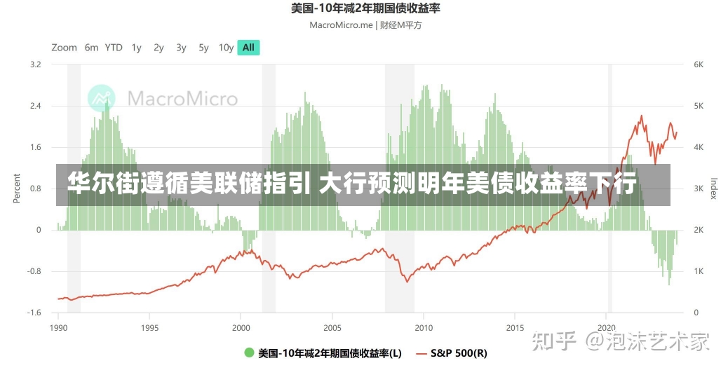 华尔街遵循美联储指引 大行预测明年美债收益率下行-第1张图片-建明新闻