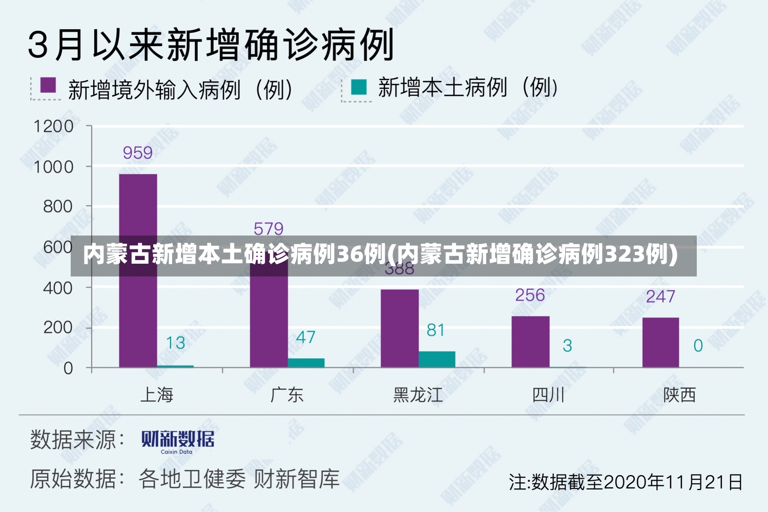 内蒙古新增本土确诊病例36例(内蒙古新增确诊病例323例)-第1张图片-建明新闻