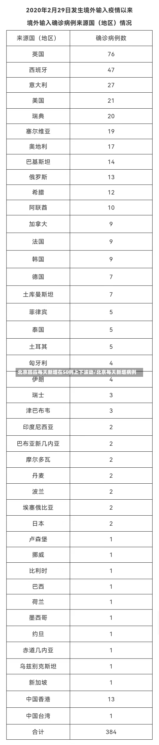 北京回应每天新增在50例上下波动/北京每天新增病例-第1张图片-建明新闻