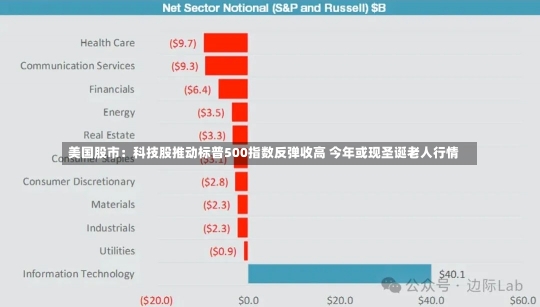 美国股市：科技股推动标普500指数反弹收高 今年或现圣诞老人行情-第2张图片-建明新闻